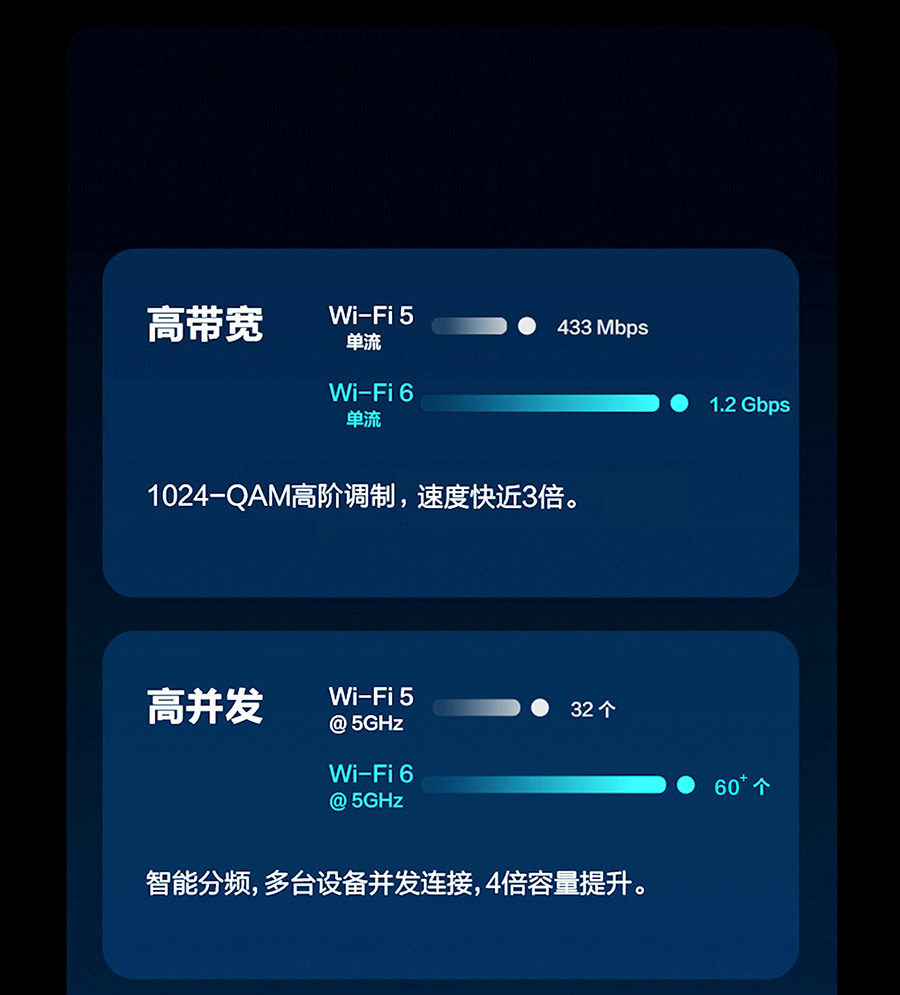 相比Wi-Fi5,Wi-Fi6擁有“四”大優勢