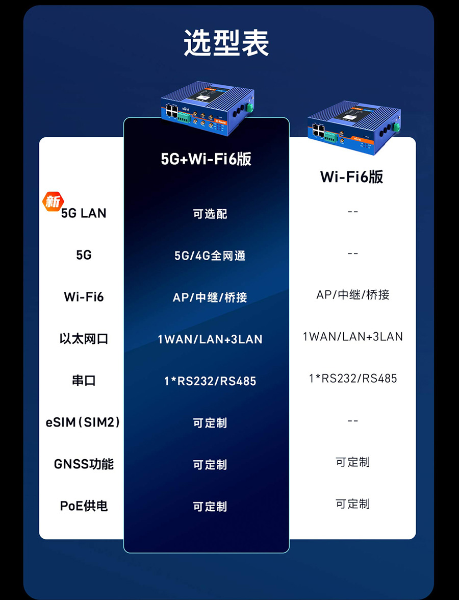 5g工業路由器g817 選型表