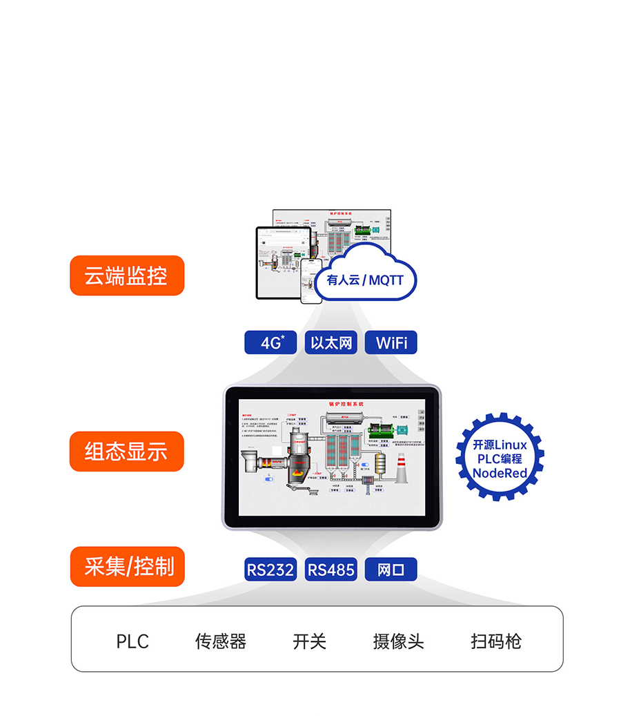 sh800物聯網一體屏的強勁硬件性能